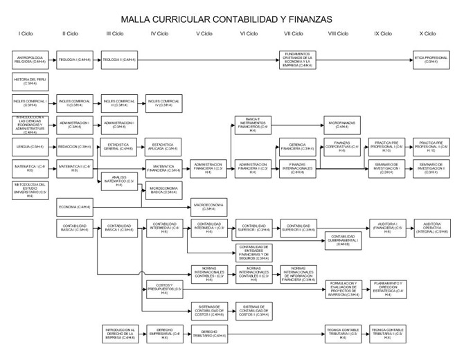 Ver Malla Curricular Contabilidad y Finanzas - FCEC