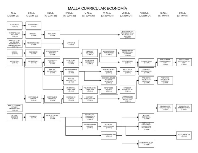 Ver Malla Curricular Economía - FCEC