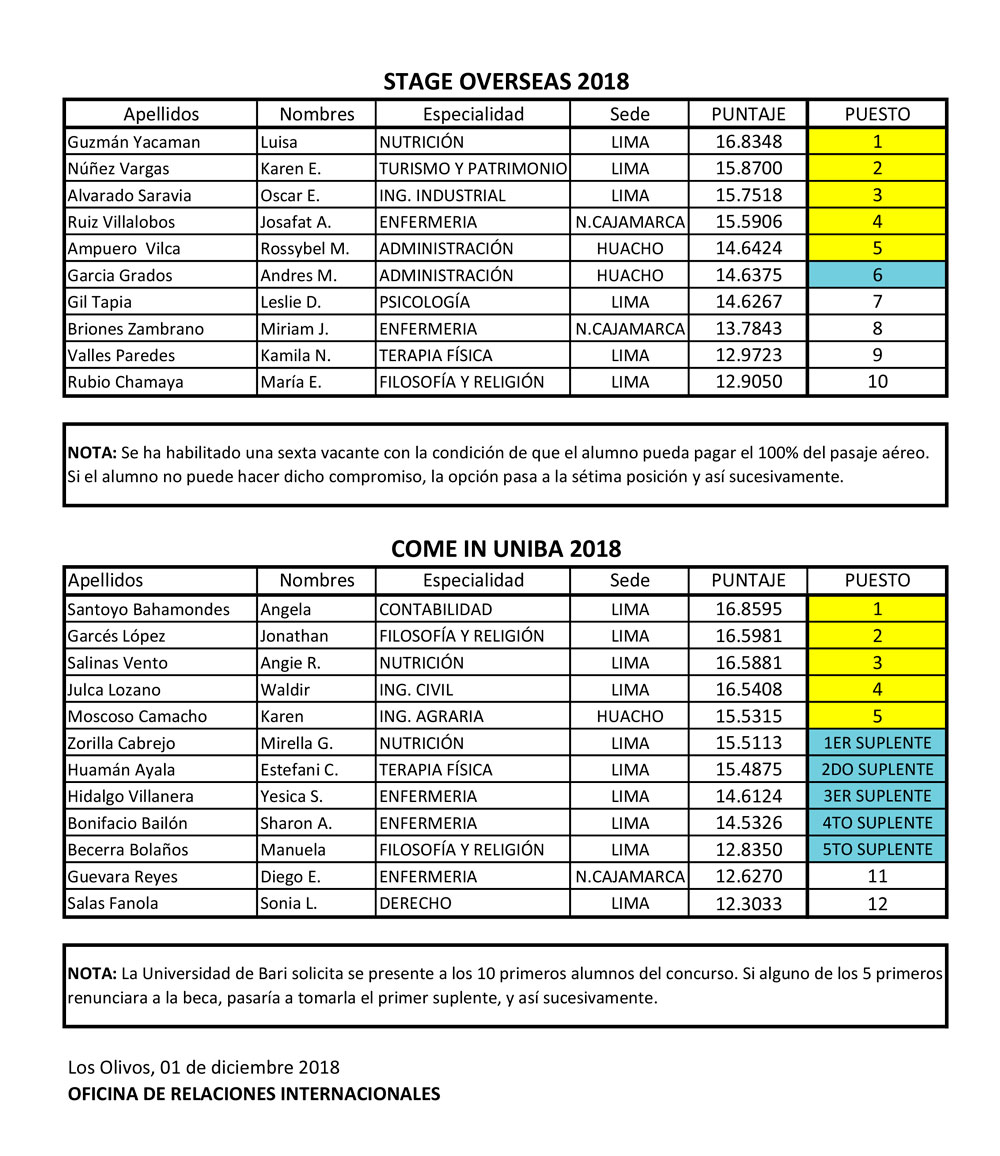 Resultados Programas Internacionales Pregrado 2018